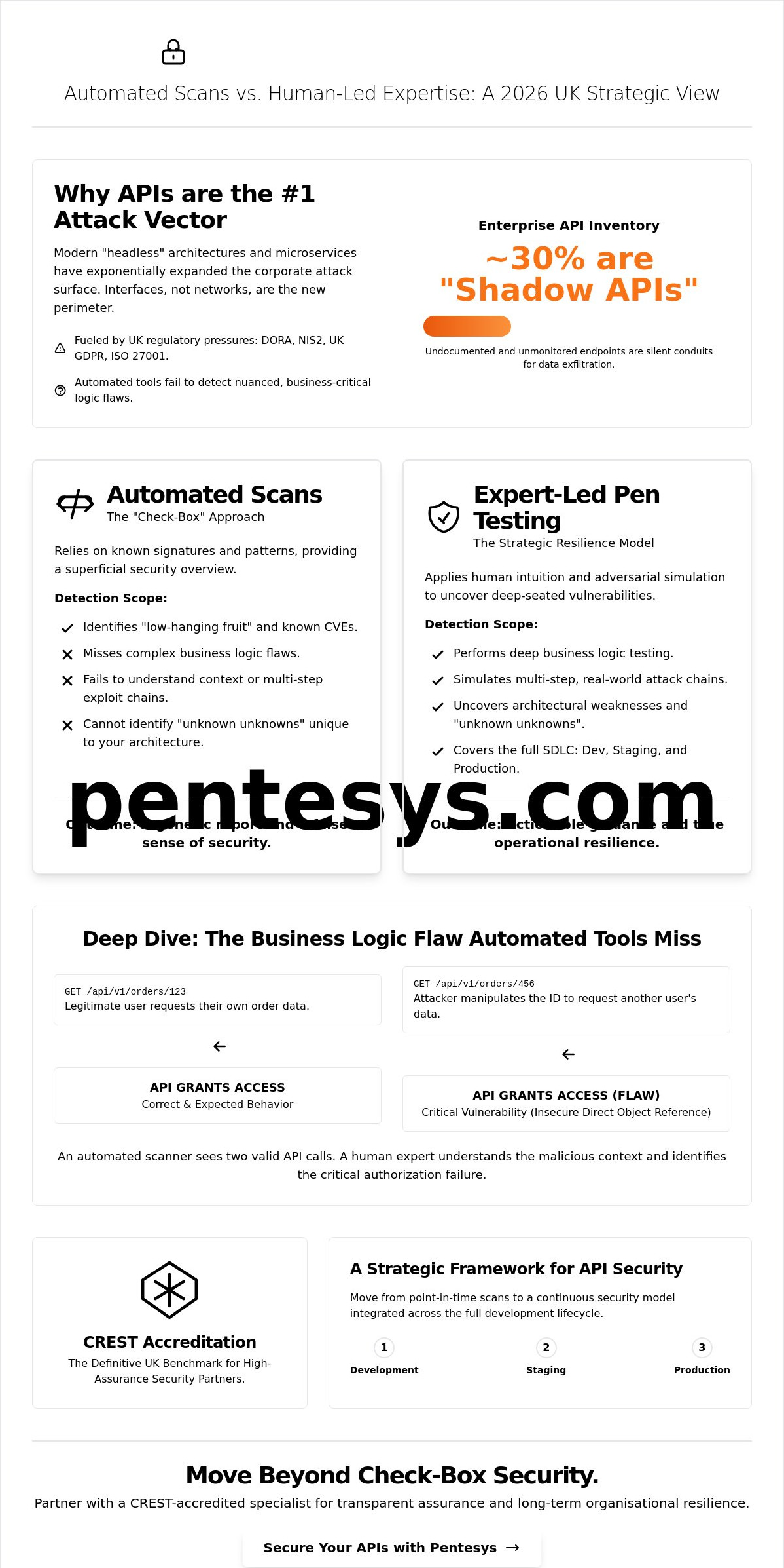 API Penetration Testing Services UK: The 2026 Strategic Buyer’s Guide