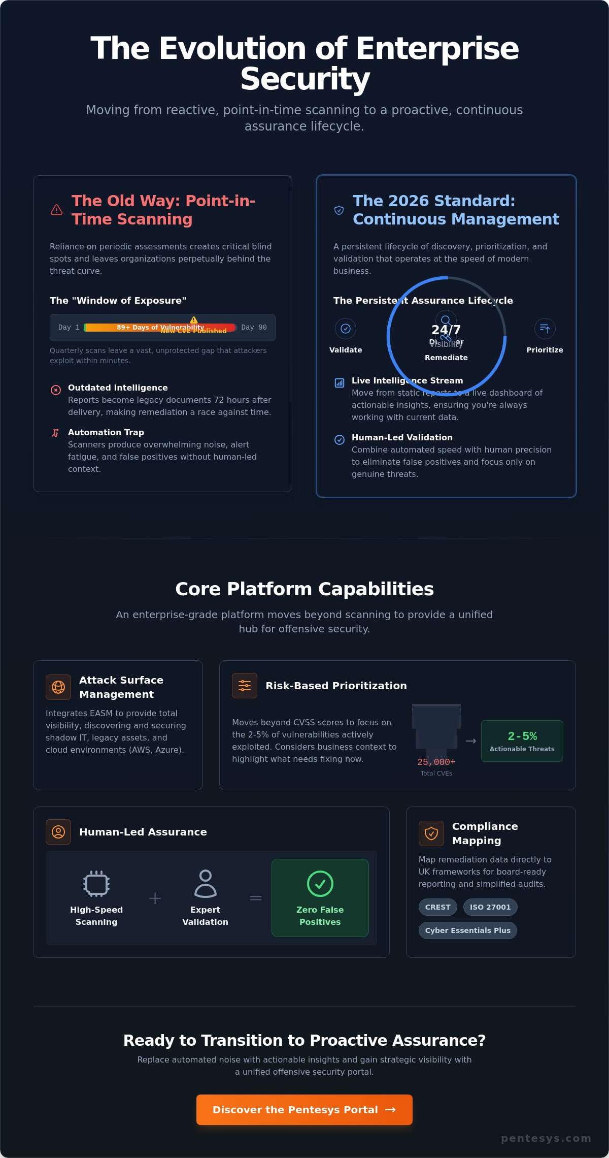 Continuous Vulnerability Management Platform: The 2026 Enterprise Guide