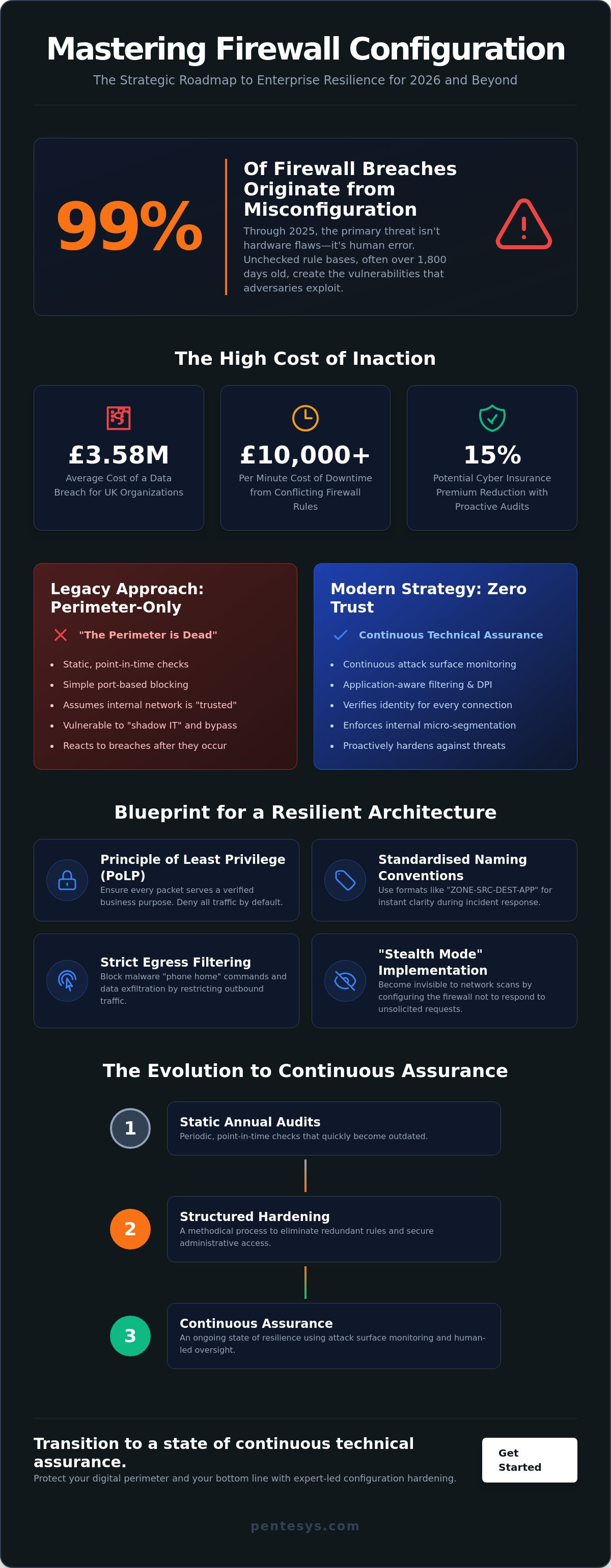 Firewall Configuration Best Practices: A Technical Hardening Guide for 2026