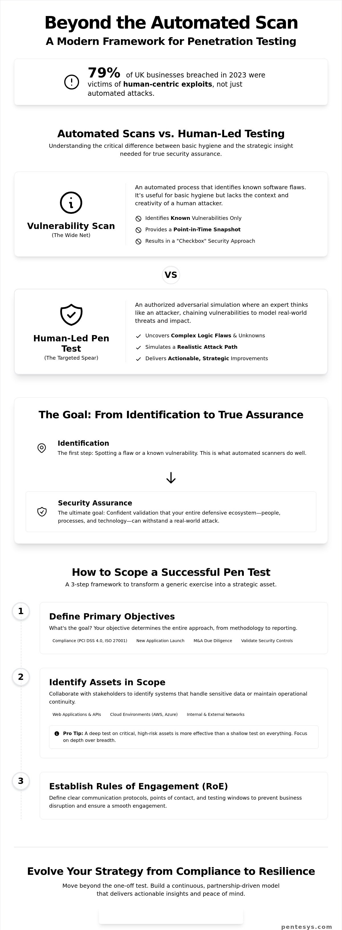 Pen Testing: A Strategic Guide to Modern Security Assurance
