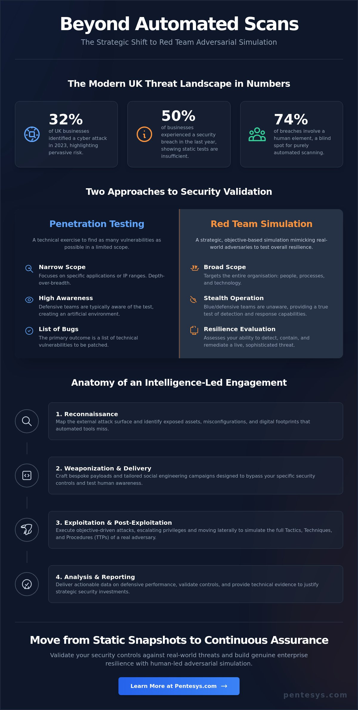 Red Team Adversarial Simulation Services: A Strategic Guide to Offensive Security